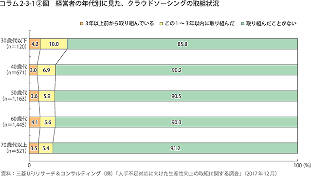 コラム2-3-1〔2〕図 経営者の年代別に見た、クラウドソーシングの取組状況