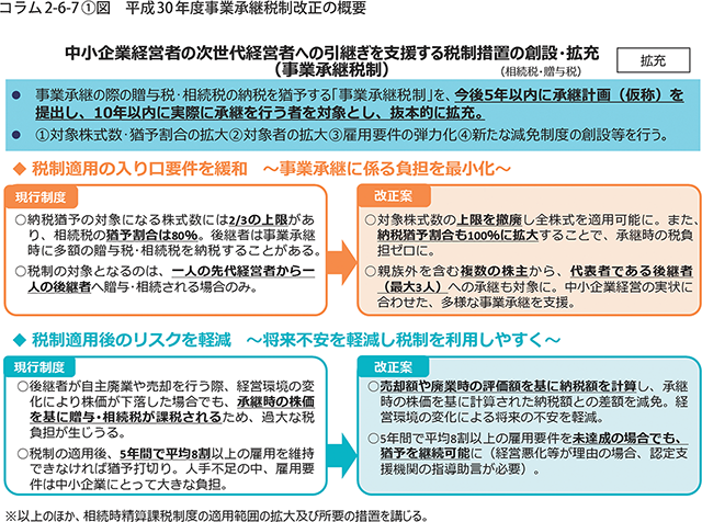 コラム2-6-7〔1〕図　平成30年度事業承継税制改正の概要