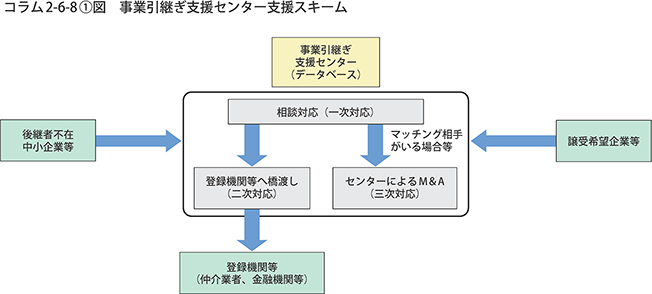コラム2-6-8〔1〕図　事業引継ぎ支援センター支援スキーム