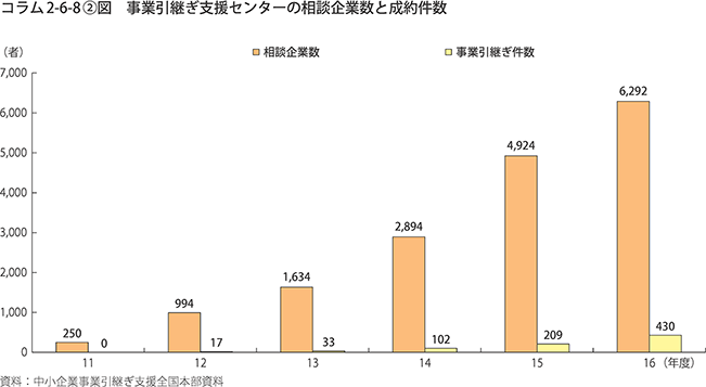 コラム2-6-8〔2〕図　事業引継ぎ支援センターの相談企業数と成約件数