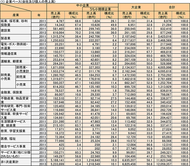 （1）企業ベース（会社及び個人の売上高）