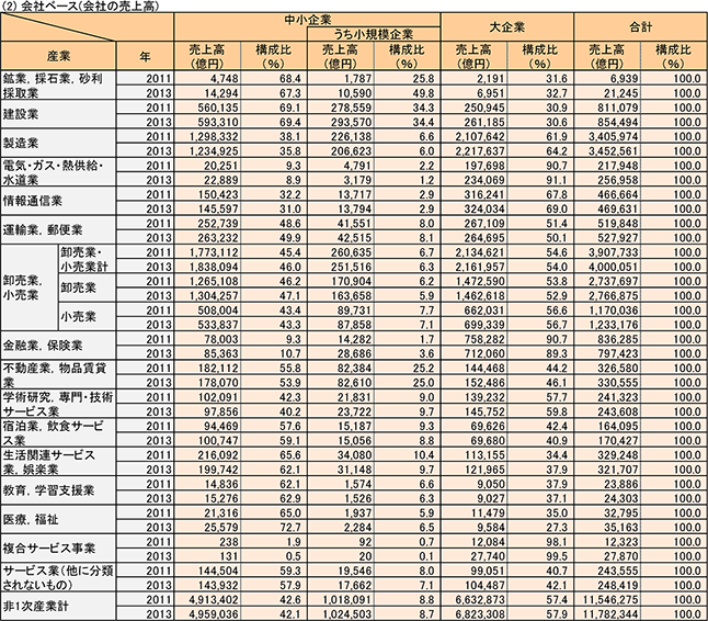 （2）会社ベース（会社の売上高）