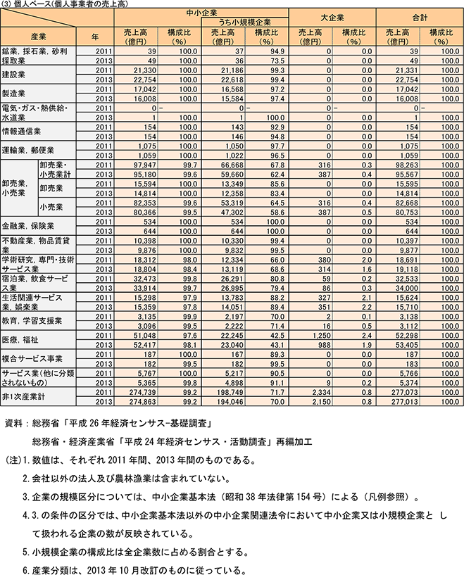 （3）個人ベース（個人事業者の売上高）