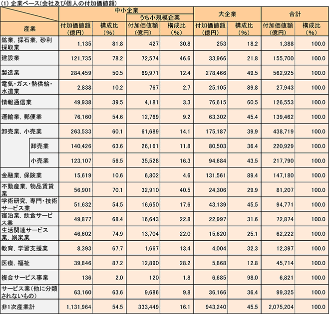 （1）企業ベース（会社及び個人の付加価値額）