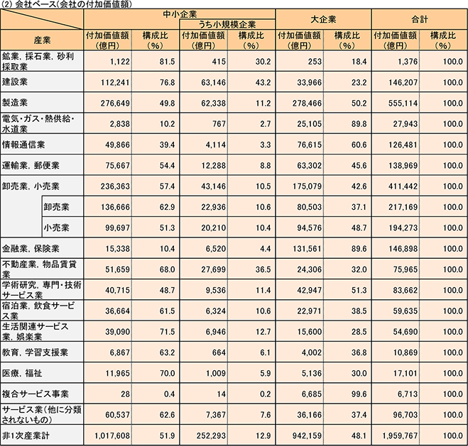 （2）会社ベース（会社の付加価値額）