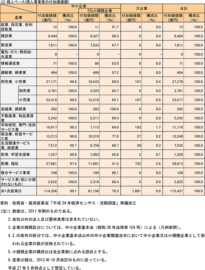 （3）個人ベース（個人事業者の付加価値額）