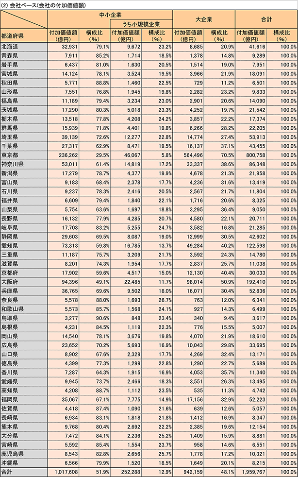 （2）会社ベース（会社の付加価値額）