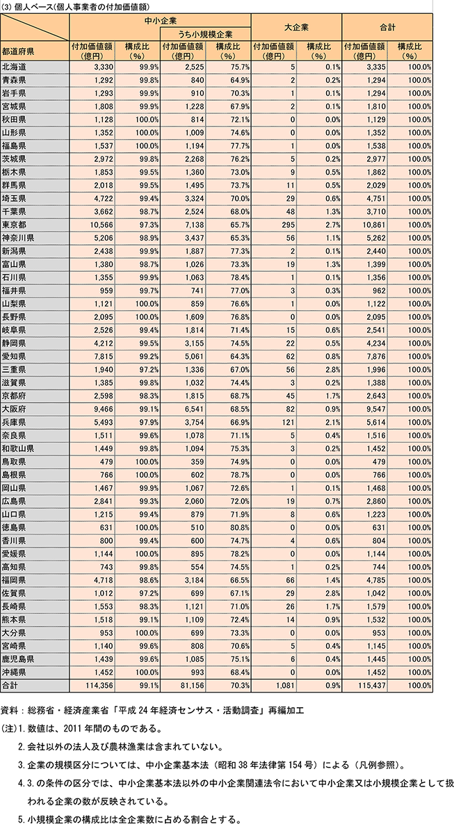 （3）個人ベース（個人事業者の付加価値額）