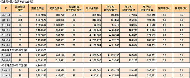 〔1〕企業（個人企業＋会社企業）