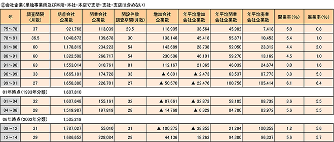 〔2〕会社企業（単独事業所及び本所・本社・本店で支所・支社・支店は含めない）