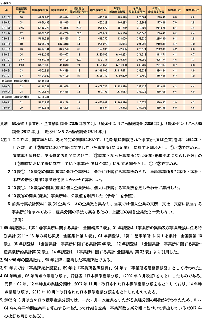 〔4〕事業所