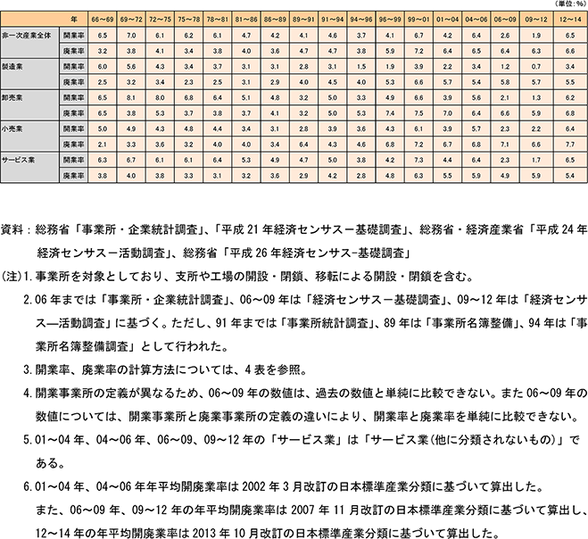 業種別の開廃業率の推移（事業所ベース、年平均）
