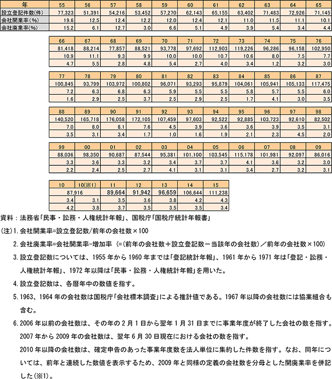会社の設立登記数及び会社開廃業率の推移
