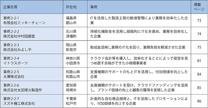第2章　小規模事業者のIT利活用による労働生産性の向上