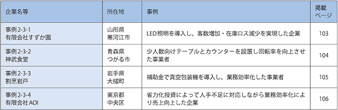 第3章　小規模事業者の設備投資による労働生産性の向上
