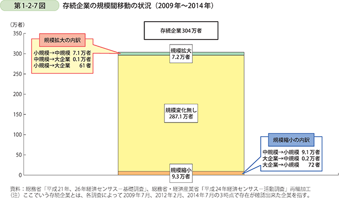 第1-2-7図 存続企業の規模間移動の状況(2009年~2014年)