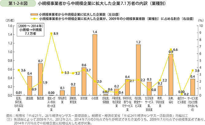 第1-2-8図 小規模事業者から中規模企業に拡大した企業7.1万者の内訳(業種別)