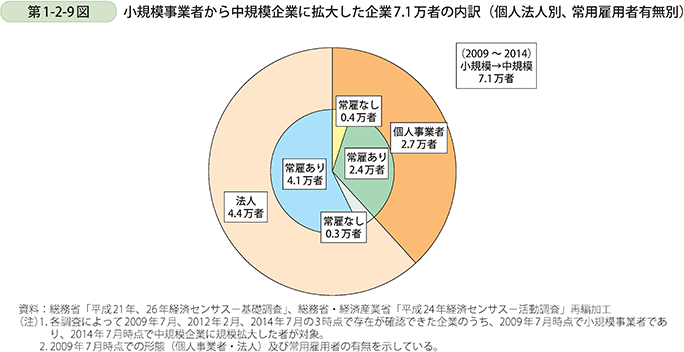 第1-2-9図 小規模事業者から中規模企業に拡大した企業7.1万者の内訳(個人法人別、常用雇用者有無別)