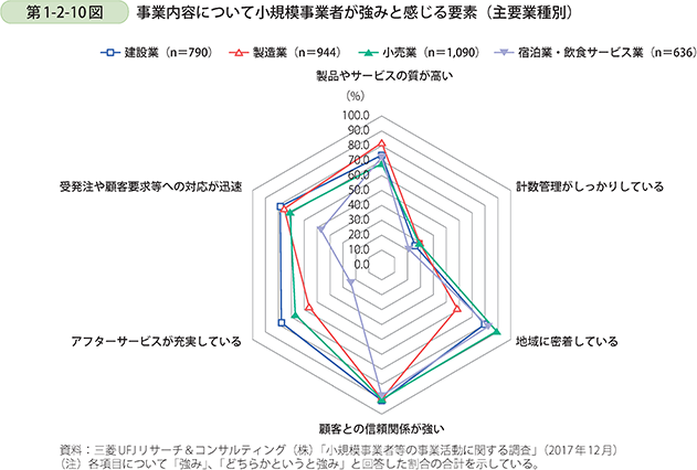 第1-2-10図　事業内容について小規模事業者が強みと感じる要素（主要業種別）