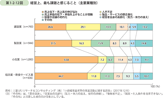 第1-2-12図　経営上、最も課題と感じること（主要業種別）