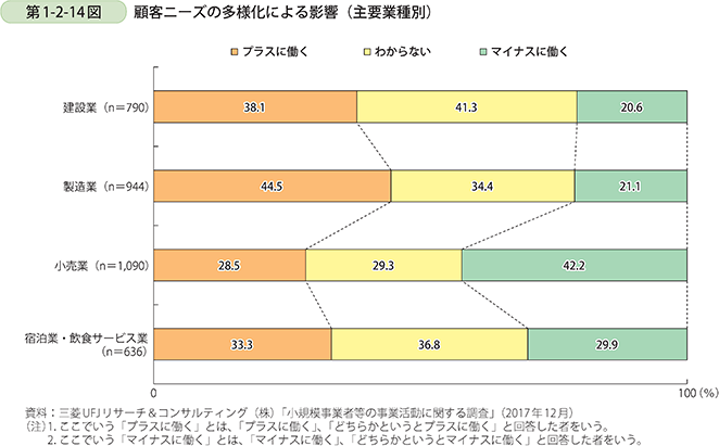 第1-2-14図 顧客ニーズの多様化による影響(主要業種別)