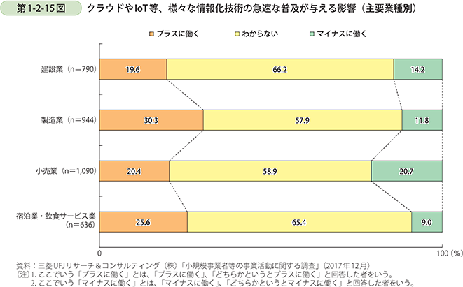 第1-2-15図 クラウドやIoT等、様々な情報化技術の急速な普及が与える影響(主要業種別)