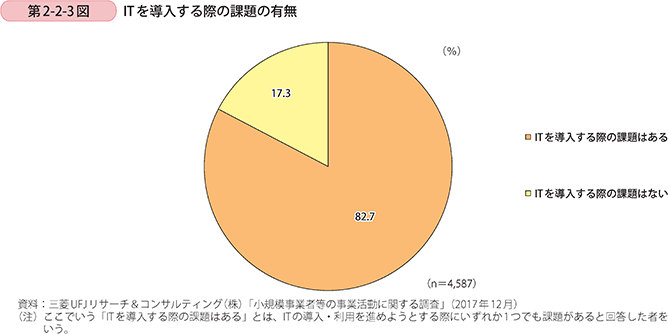 第2-2-3図　ITを導入する際の課題の有無