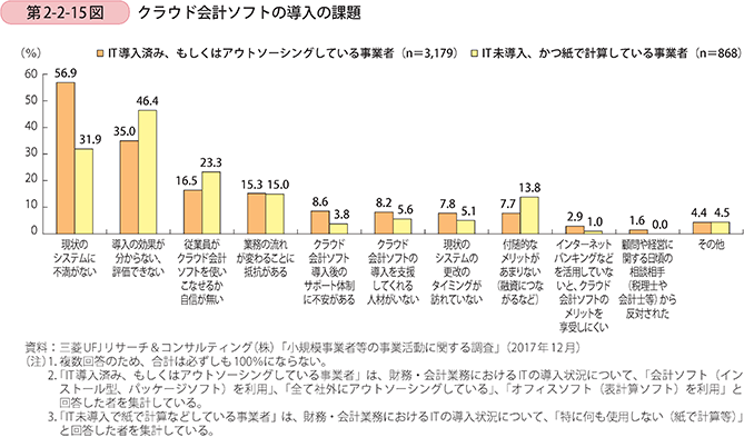 第2-2-15図 クラウド会計ソフトの導入の課題