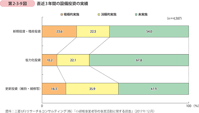 第2-3-9図 直近3年間の設備投資の実績