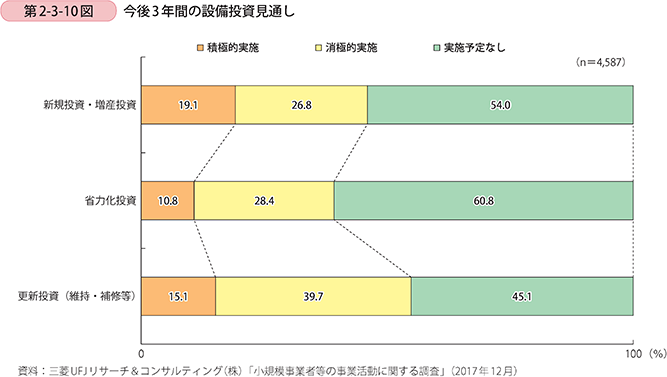 第2-3-10図 今後3年間の設備投資見通し