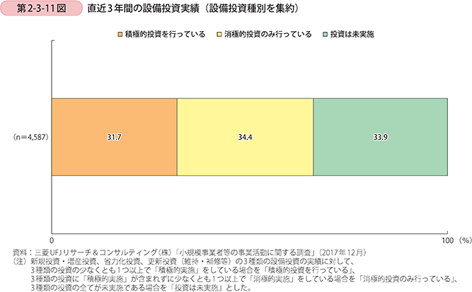 第2-3-11図 直近3年間の設備投資実績(設備投資種別を集約)