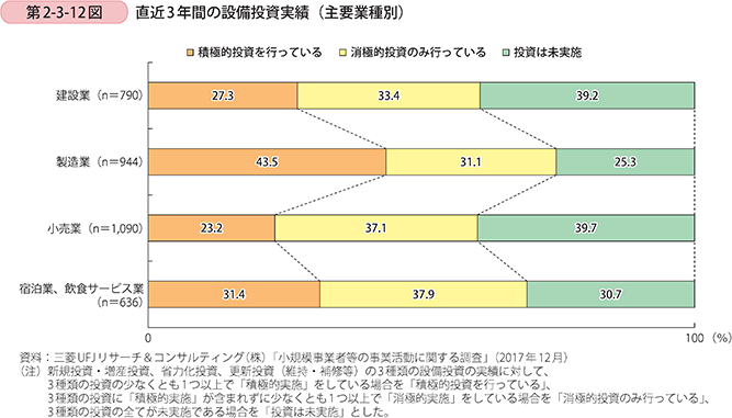 第2-3-12図 直近3年間の設備投資実績(主要業種別)