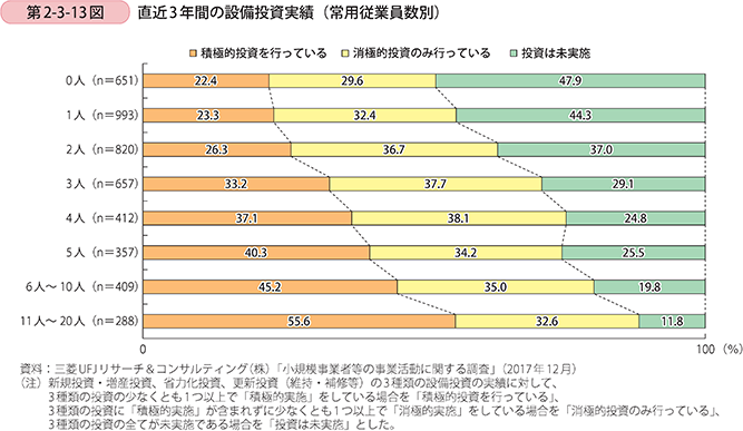 第2-3-13図 直近3年間の設備投資実績(常用従業員数別)