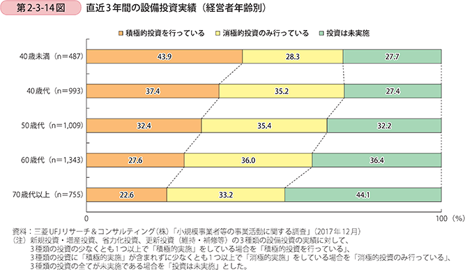 第2-3-14図 直近3年間の設備投資実績(経営者年齢別)