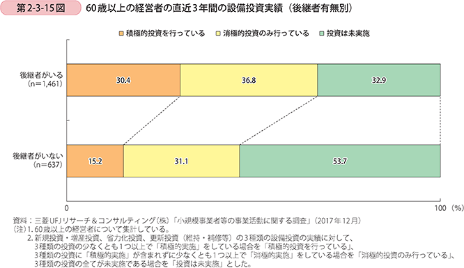 第2-3-15図 60歳以上の経営者の直近3年間の設備投資実績(後継者有無別)