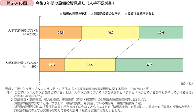 第2-3-16図 今後3年間の設備投資見通し(人手不足感別)