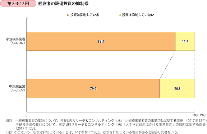 第2-3-17図 経営者の設備投資の抑制感