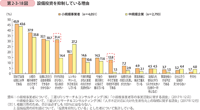 第2-3-18図 設備投資を抑制している理由