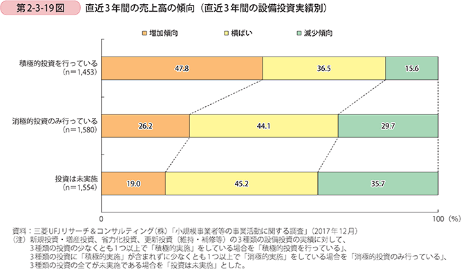 第2-3-19図 直近3年間の売上高の傾向(直近3年間の設備投資実績別)