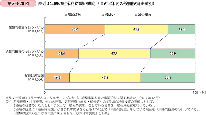 第2-3-20図 直近3年間の経常利益額の傾向(直近3年間の設備投資実績別)