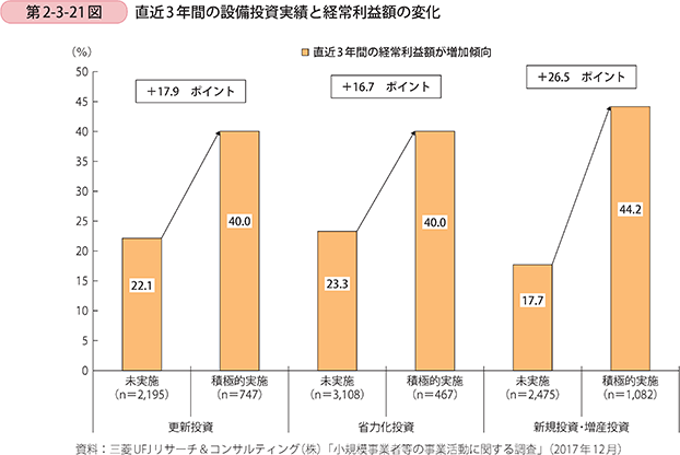 第2-3-21図 直近3年間の設備投資実績と経常利益額の変化