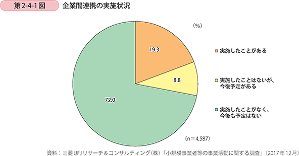 第2-4-1図 企業間連携の実施状況