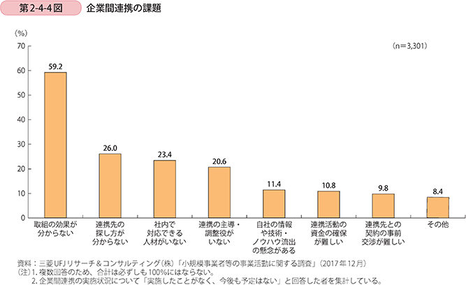 第2-4-4図 企業間連携の課題