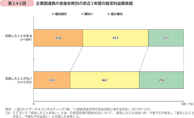 第2-4-5図 企業間連携の実施有無別の直近3年間の経常利益額実績