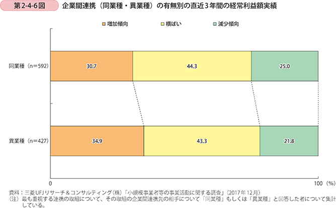 第2-4-6図 企業間連携(同業種・異業種)の有無別の直近3年間の経常利益額実績