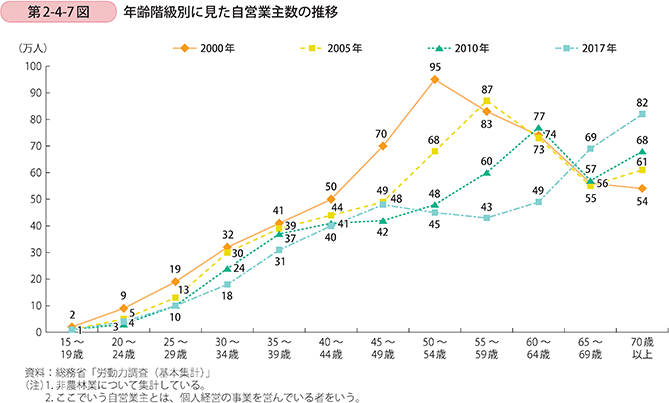 第2-4-7図 年齢階級別に見た自営業主数の推移