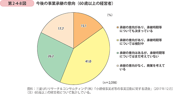 第2-4-8図 今後の事業承継の意向(60歳以上の経営者)