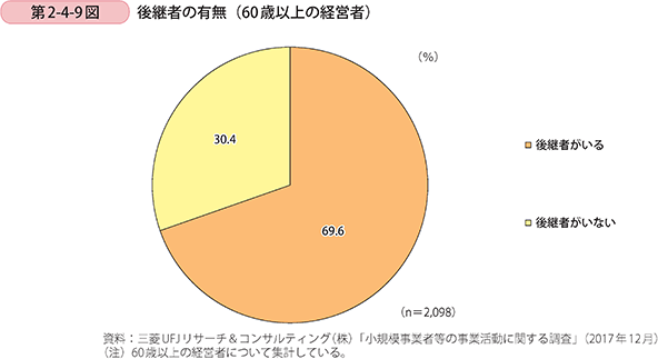 第2-4-9図 後継者の有無(60歳以上の経営者)
