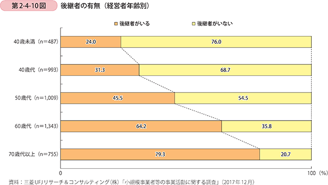 第2-4-10図 後継者の有無(経営者年齢別)