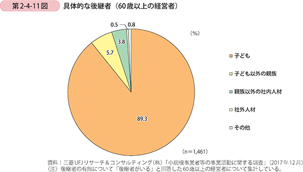 第2-4-11図 具体的な後継者(60歳以上の経営者)